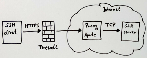 proxy tunnel connection schema